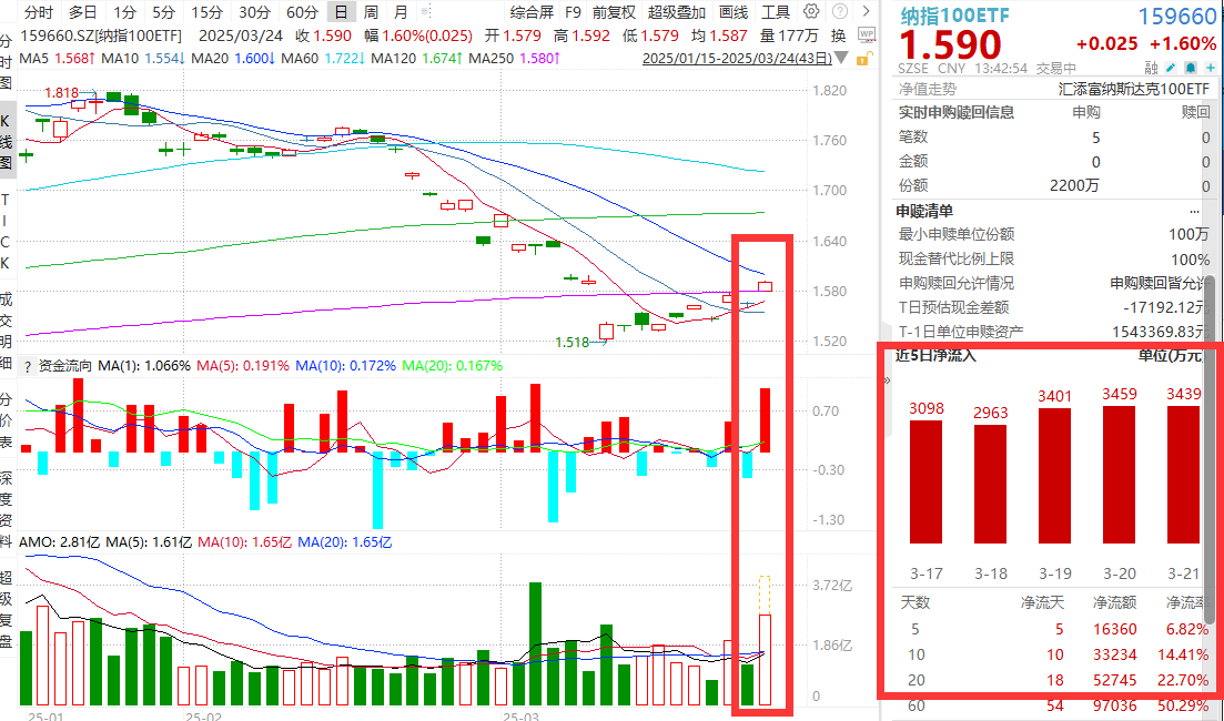 特斯拉大涨超5%，人形机器人奇点已至？纳指100ETF(159660)爆量涨1.6%，连续4日获资金顶格申购2200万份！
