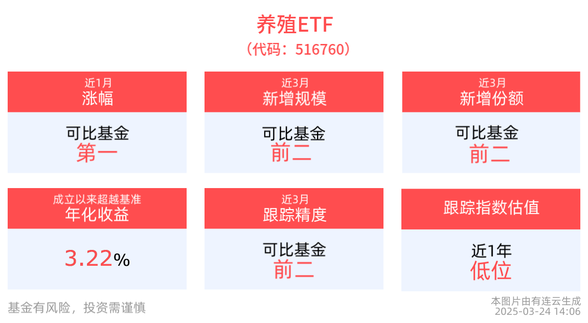 我国首批认证种子上市，养殖ETF(516760)近2周涨幅居可比基金首位