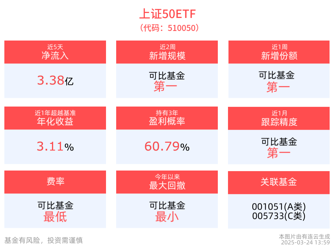 逆市上涨，上证50ETF(510050)近5个交易日净流入3.38亿元
