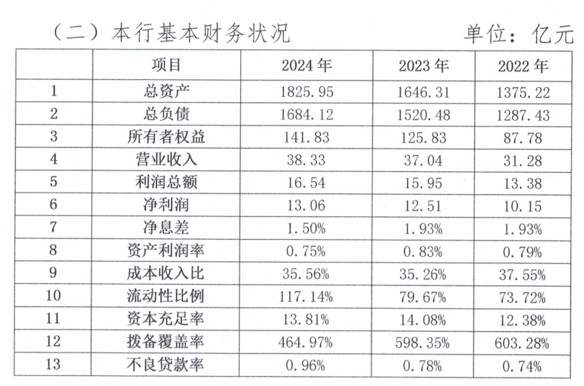 嘉兴银行拟发行390亿同业存单，总资产规模增速下滑