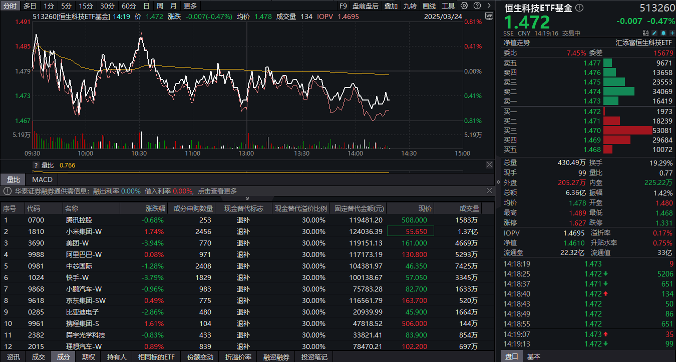 腾讯、小米陆续披露，恒生科技ETF基金(513260)指数成份股业绩全汇总！港股行情由何驱动？