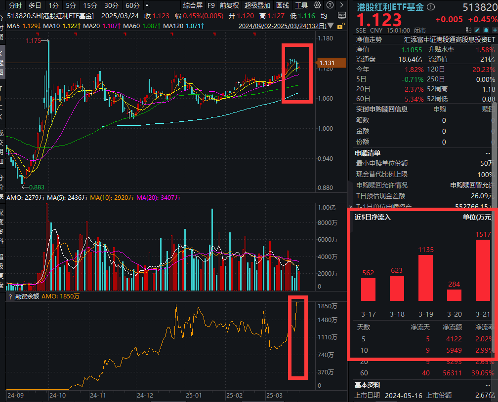 中远海控大涨超4%，净利润翻倍！港股红利ETF基金(513820)融资余额激增近50%，创新高！