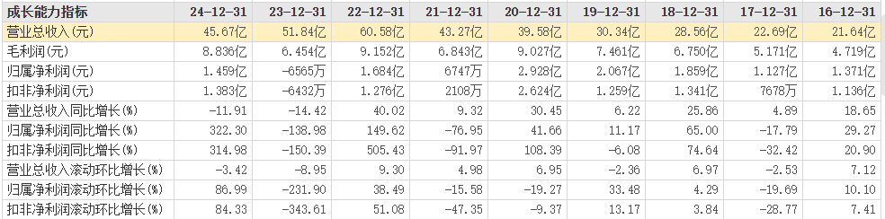 挂面第一股克明食品扭亏为盈，大手笔分红，董事长薪酬突飞猛进