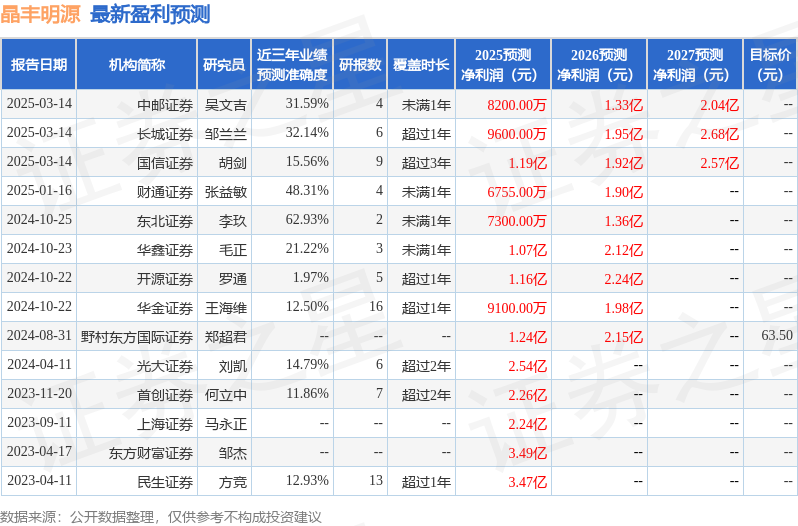晶丰明源：国金证券、嘉实基金等多家机构于3月17日调研我司