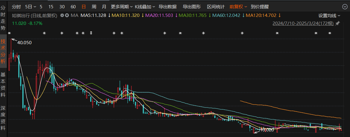 三年半亏超23亿，如祺出行上市后股价缩水7成，Robotaxi盈利待考