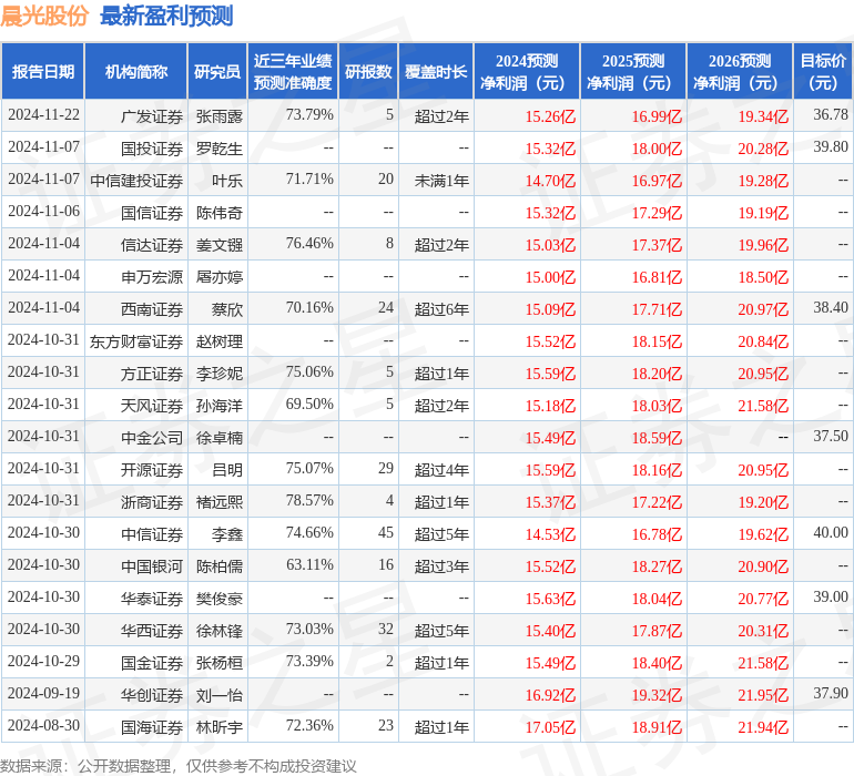 华安证券：给予晨光股份买入评级