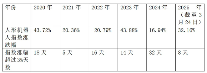 人形机器人指数连跌想下车？莫急！当心错过全年收益