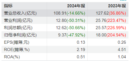 中泰证券2024年营收净利双降！董秘张晖薪酬92.5万元高于董事长，中泰齐富通 APP 月活数 612.85 万，万家基金规模增幅 26.81%