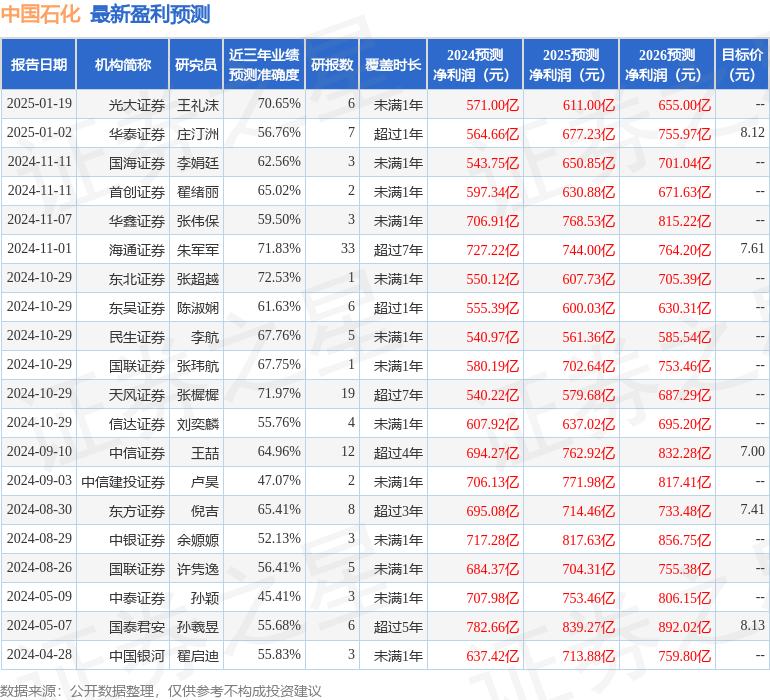 中国石化（600028）2024年年报简析：净利润减16.79%，公司应收账款体量较大