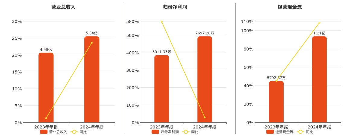 中元股份(300018.SZ)：2024年年报净利润为7697.28万元