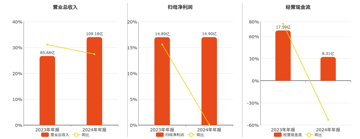 久立特材(002318.SZ)：2024年年报净利润为14.90亿元
