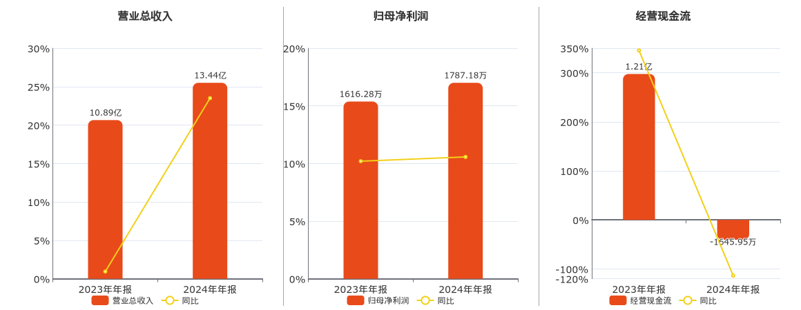 摩恩电气(002451.SZ)：2024年年报净利润为1787.18万元