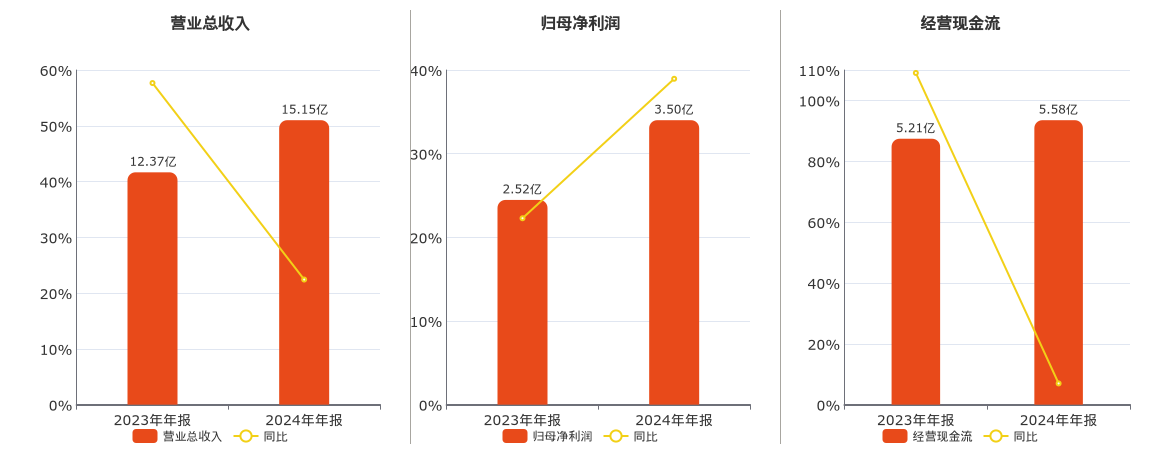 兴通股份(603209.SH)：2024年年报净利润为3.50亿元