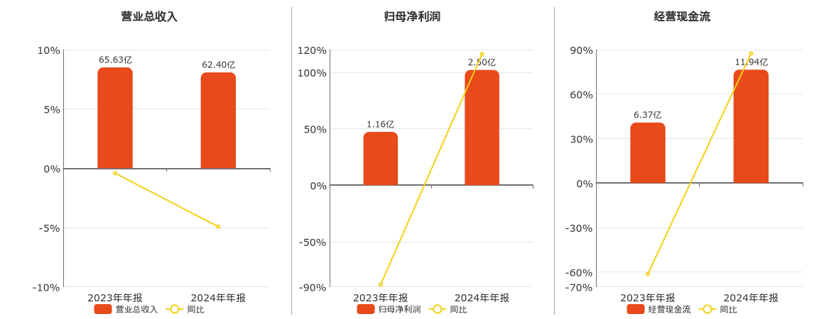 广联达(002410.SZ)：2024年年报净利润为2.50亿元