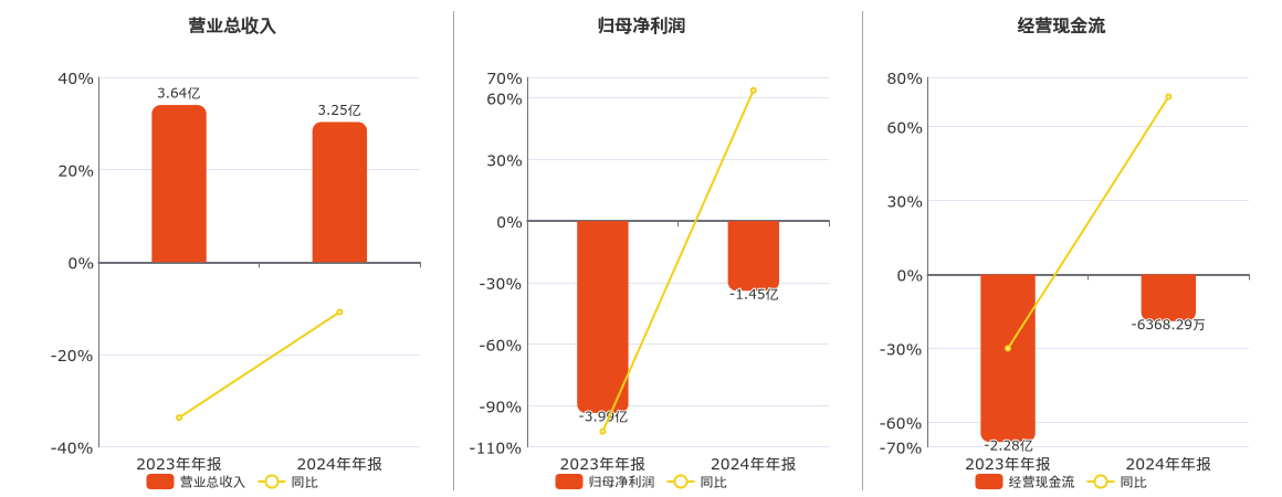 舒泰神(300204.SZ)：2024年年报净利润为-1.45亿元