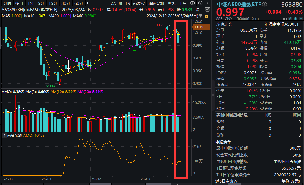 超越特斯拉！比亚迪营收首超7000亿元，中证A500指数ETF(563880)放量收涨，终结三连阴，券商观点汇总：业绩驱动行情或为二季度关注重点！