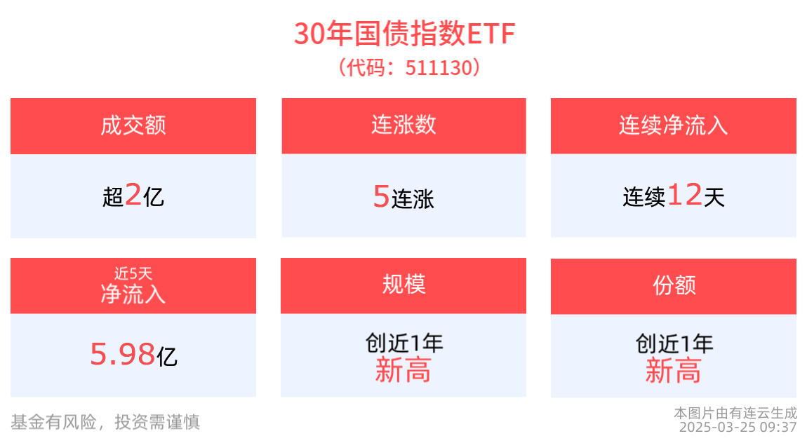 央行调整MLF中标方式，30年国债指数ETF(511130)高开高走，规模突破60亿元