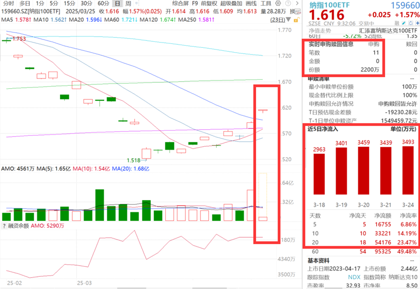 美股大涨，特斯拉飙升12%，纳指100ETF(159660)爆量涨超1.5%，连续第五日获2200万份顶格申购！