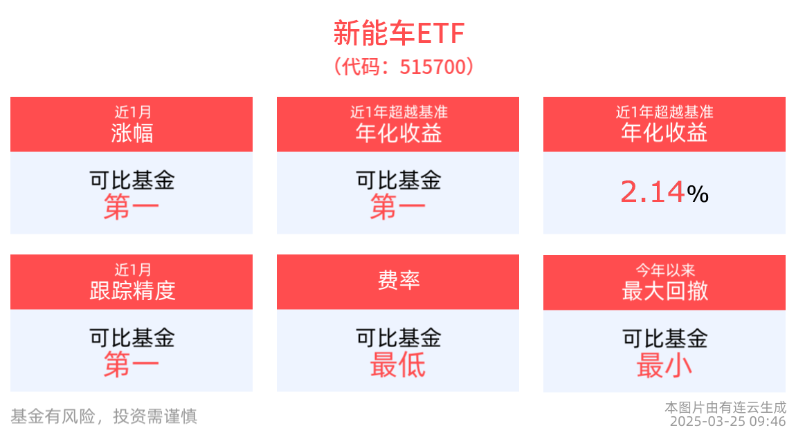 2787辆！国产新能源汽车持续加速出海，新能车ETF(515700)红盘震荡，备受资金关注