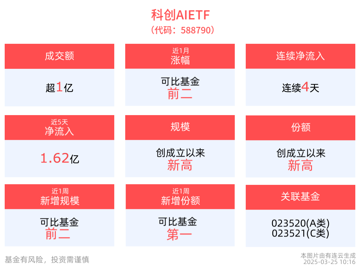 AI眼镜产业趋势明确，科创AIETF(588790)连续4天净流入，盘中成交额已破亿元