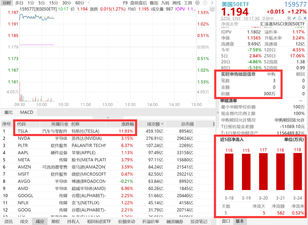 美股七巨头全线飙涨，特斯拉暴涨近12%！美国50ETF(159577)放量涨超1%，连续7日吸金