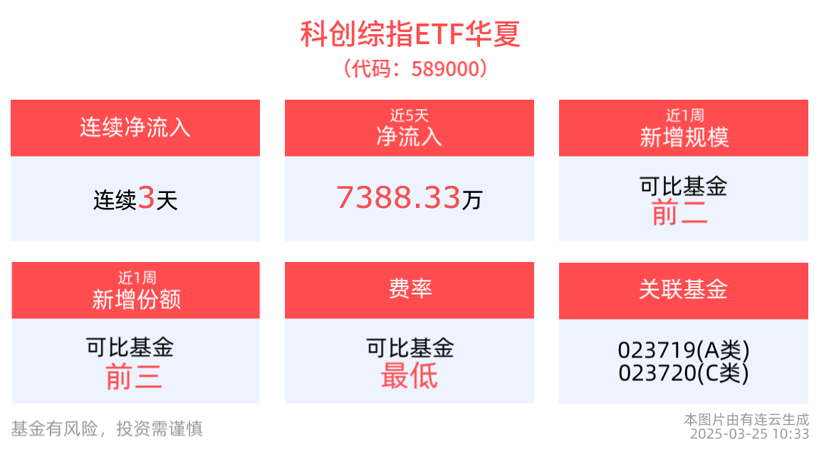 科创板年度业绩说明会特别设立“发展热点行业周”，科创综指ETF华夏(589000)连续3天净流入