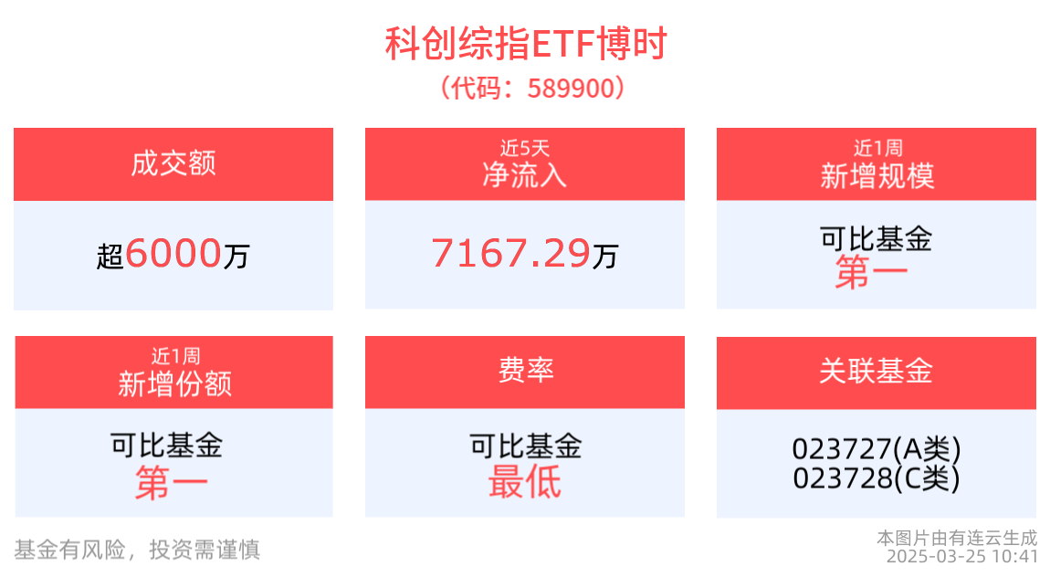 积极谋划新兴领域布局！科创综指ETF博时(589900)近1周新增规模位居可比基金首位