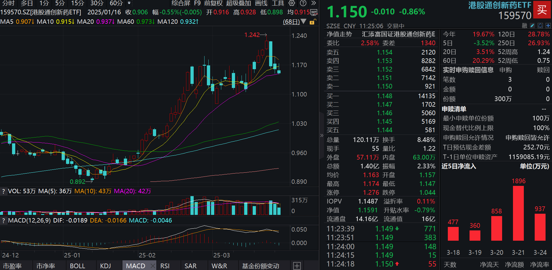 創新藥進入業績收獲期！高純的港股通創新藥ETF(159570)衝高回落，機構：2025年港股通創新藥是不可錯失的主線！