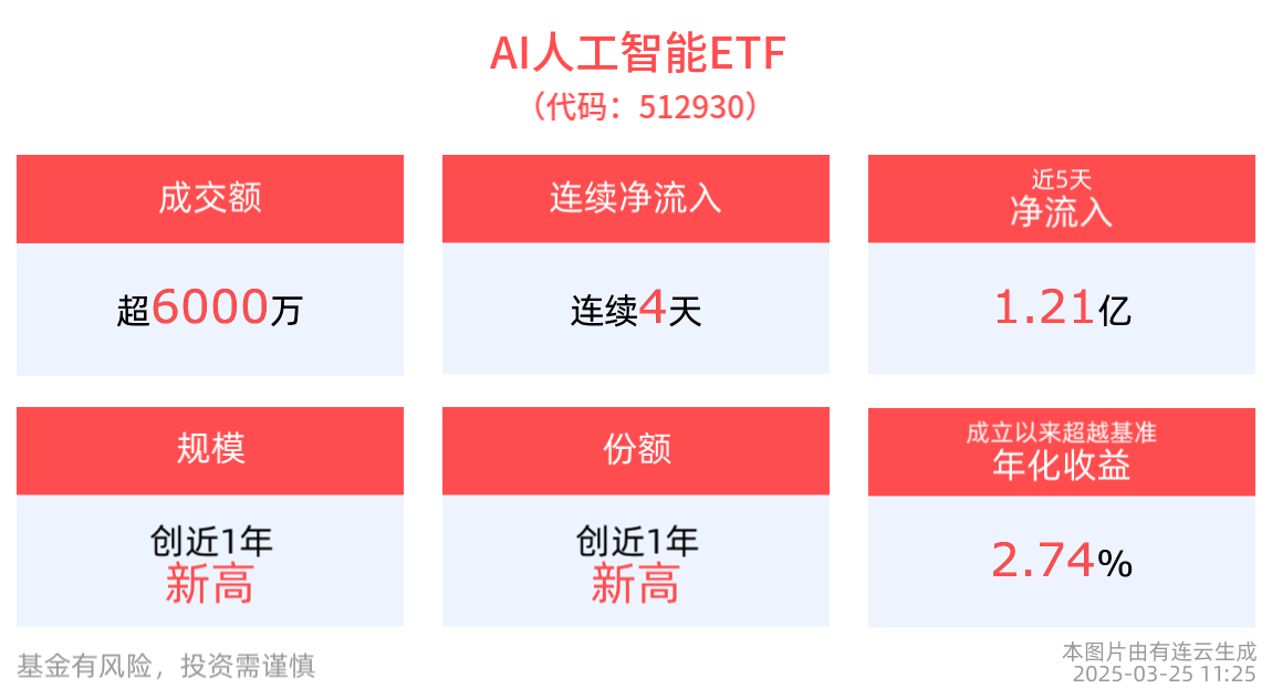 2025有望成AIAgent商業化元年，AI人工智能ETF(512930)連續4天獲資金淨流入，消費電子ETF(561600)近1周規模、份額增長顯著