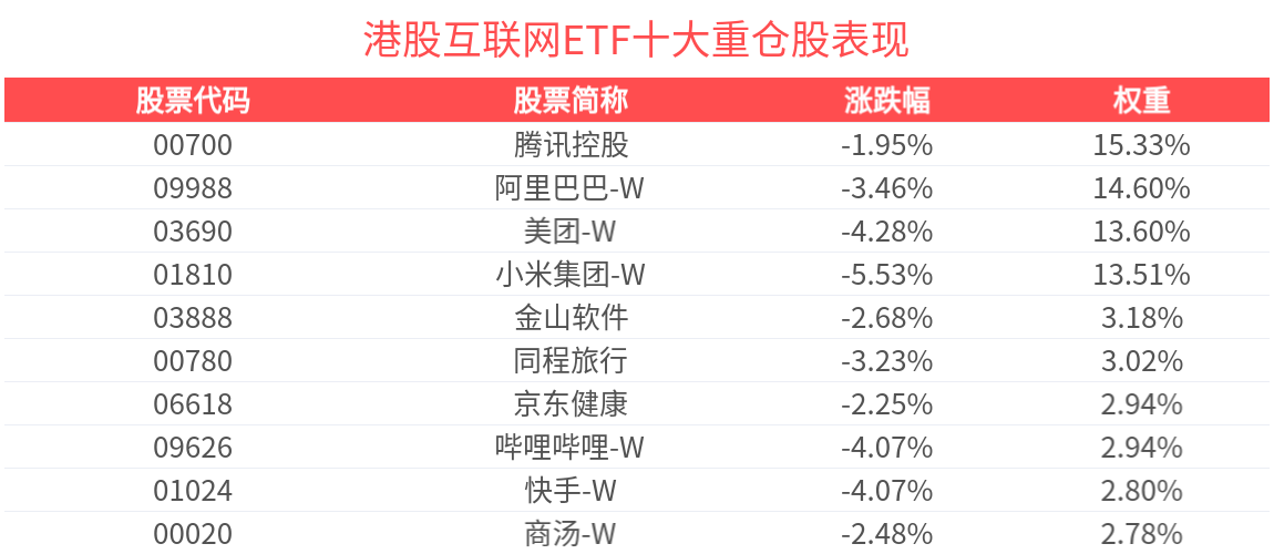 港股短期滞涨，但长期趋势不变，港股互联网ETF(159568)回调超2%，小米集团-W、金山云跌超5%