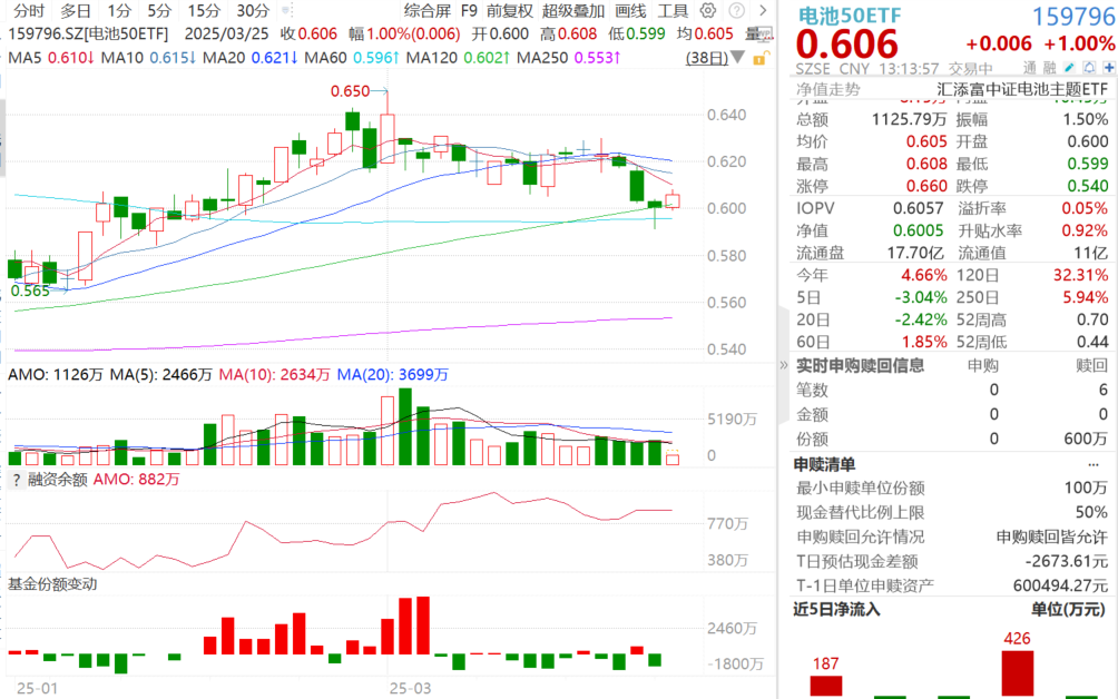 同比上升94%！2月动力电池装机数据出炉，电池冲高！阳光电源涨超4%，低费率的电池50ETF(159796)午后强拉涨1%！