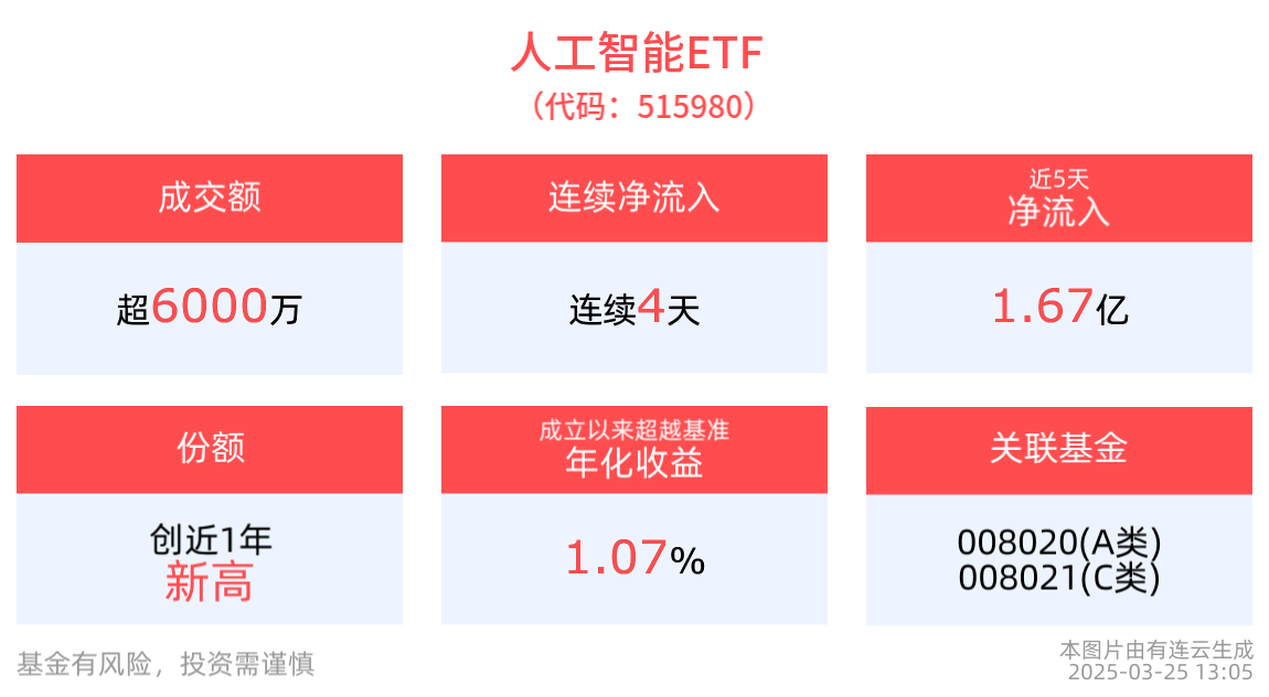国产算力生态有望迎来重大突破，人工智能ETF(515980)连续4天净流入，最新份额创近1年新高！
