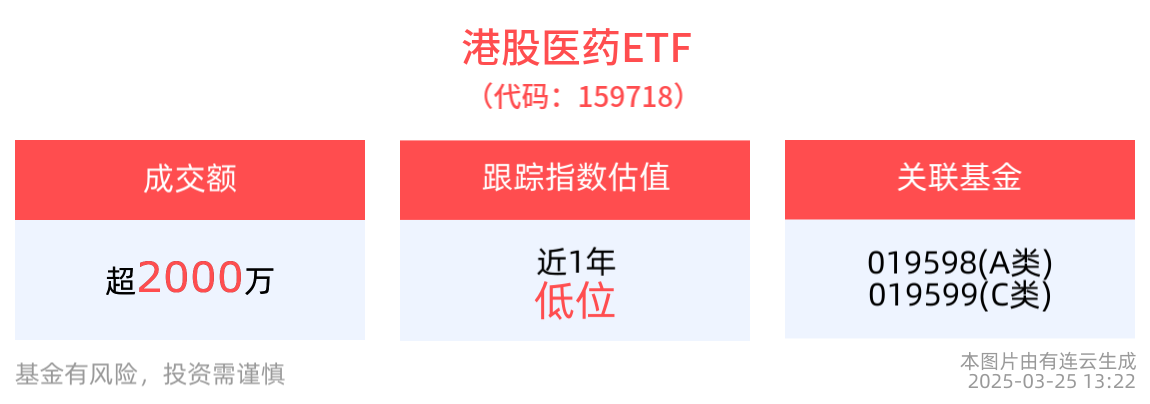 医药产业发展迎多项政策支持，港股医药ETF(159718)交投活跃，医疗创新ETF(516820)连续3日获资金净流入