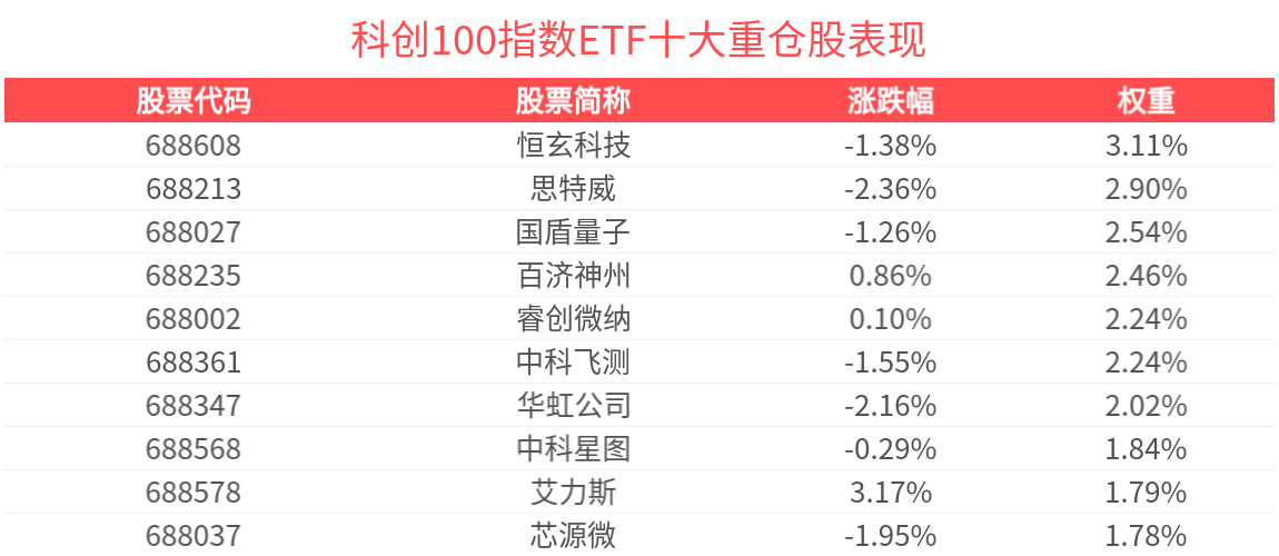 互联网生态有望重塑，科创100指数ETF(588030)盘中成交额已超2亿元