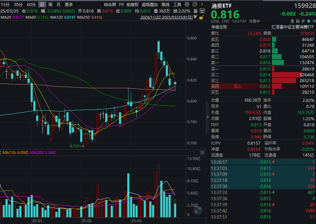 提振消费政策红利！消费ETF(159928)回调吸金，盘中获净申购7200万份！ “提振需求+供给创新+优化环境”组合拳利好消费！
