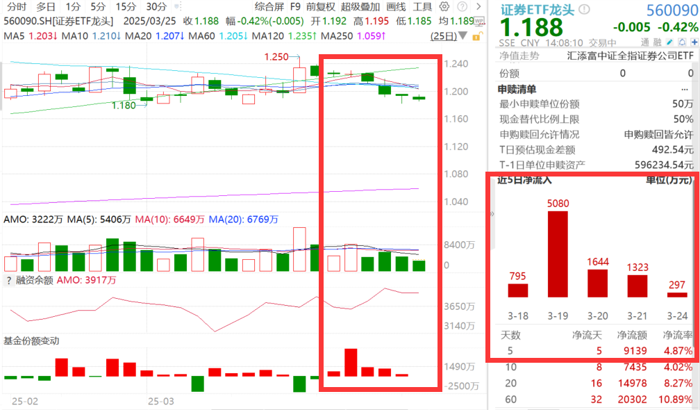 两市成交额连续45日突破万亿元！证券ETF龙头(560090)连续调整，资金越跌越买，连续5日吸金超9000万元！
