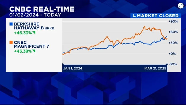 “七巨头”失色，巴菲特的伯克希尔意外称王！