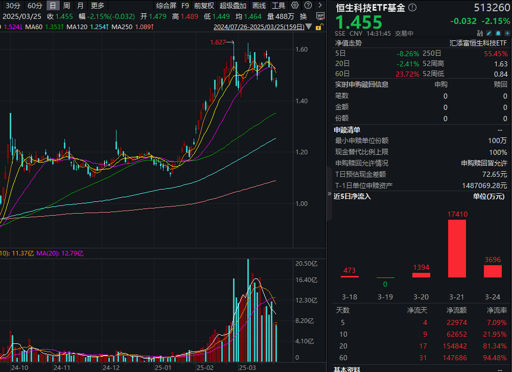 小米股价巨震，成交创历史天量！恒生科技ETF基金(513260)回调2%，溢价率高企！港股定价权在谁手上？