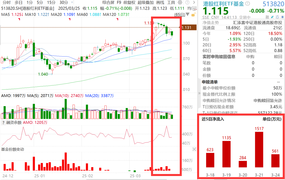 今日权益登记！港股红利ETF基金(513820)连续第9次分红，连续10日累计获资金净流入超6500万！解构南水流向：坚定“科技+红利”哑铃策略