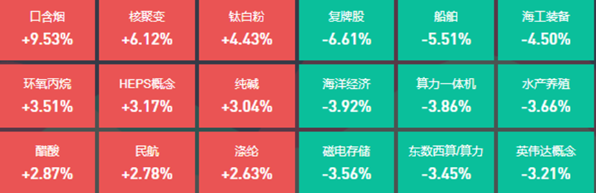 可控核聚变板块掀涨停潮，20位基金经理发生任职变动