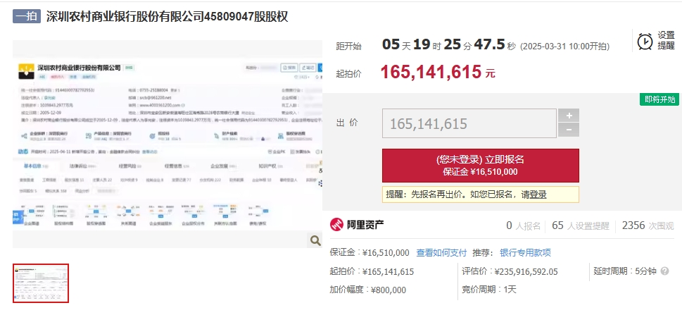 深圳农商银行4580.9万股股权7折拍卖，起拍价1.65亿元，第六大股东成失信被执行人