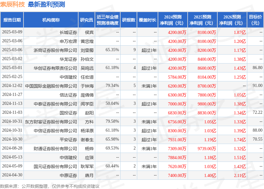 索辰科技：3月19日接受機構調研，Willing Capital Management Limited、華商基金等多家機構參與