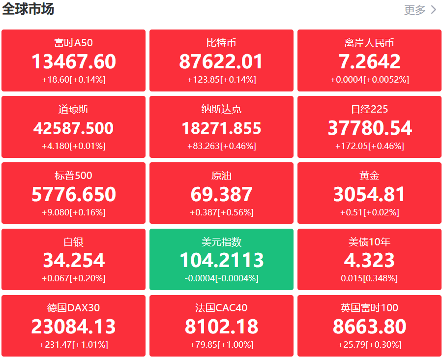 A股头条：免税概念重磅！增加退税商店数量；美科技企业高管敦促特朗普重新考虑AI芯片限制，清明自然景区预订同比增超100%