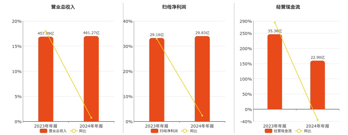 中材国际(600970.SH)：2024年年报净利润为29.83亿元、同比较去年同期上涨2.31%