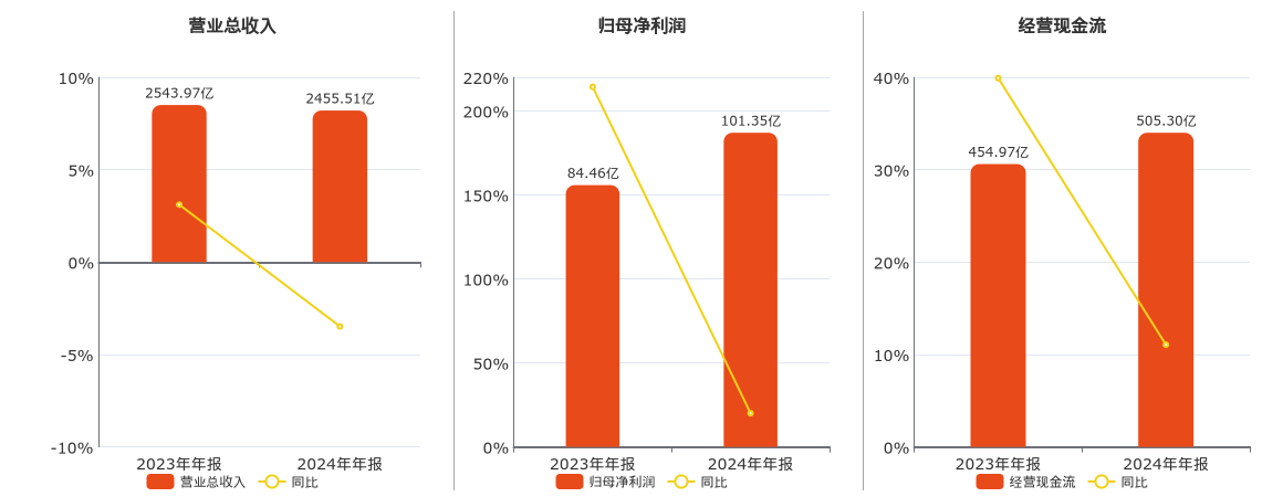 华能国际(600011.SH)：2024年年报净利润为101.35亿元、同比较去年同期上涨20.01%