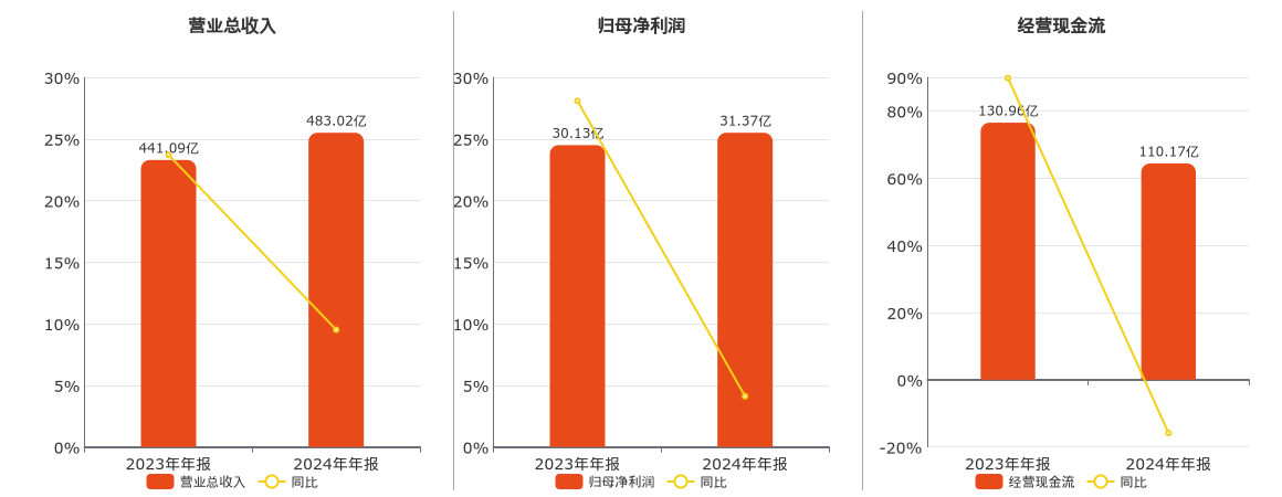 中海油服(601808.SH)：2024年年报净利润为31.37亿元、同比较去年同期上涨4.11%