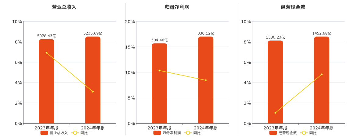 中国电信(601728.SH)：2024年年报净利润为330.12亿元、同比较去年同期上涨8.43%
