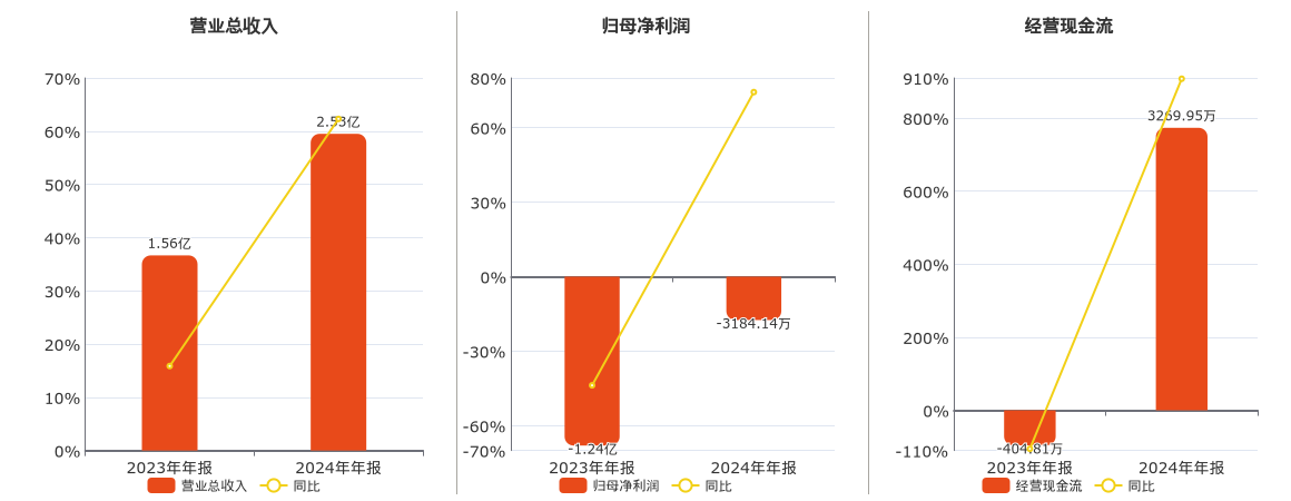 国盾量子(688027.SH)：2024年年报净利润为-3184.14万元，同比亏损缩小