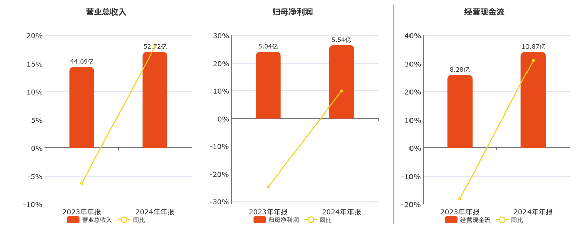 宁波远洋(601022.SH)：2024年年报净利润为5.54亿元、同比较去年同期上涨9.86%