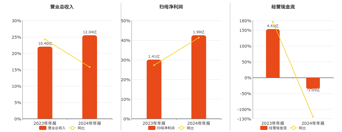 国科军工(688543.SH)：2024年年报净利润为1.99亿元、同比较去年同期上涨41.25%